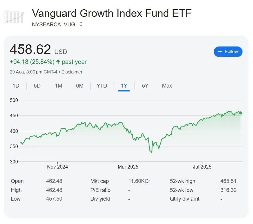 Vanguard Growth ETF (VUG) – A Bet on Innovation