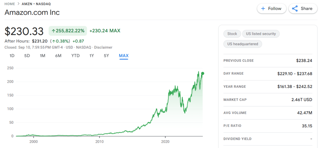 Amazon Stock History