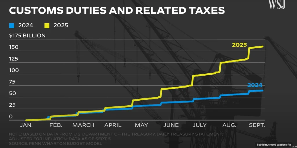 Custom Duties and Related Taxes