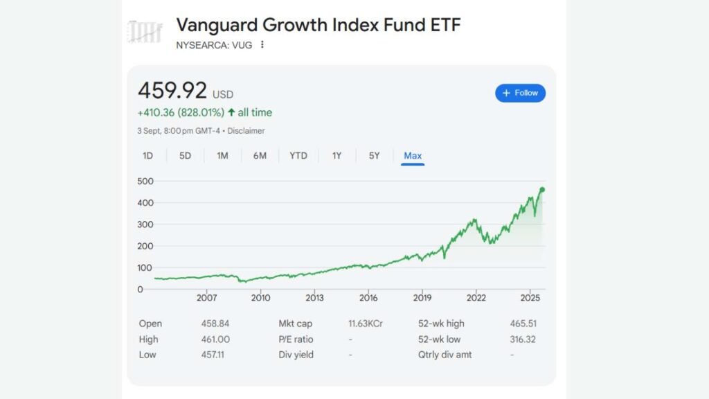 If You Had Invested $5,000 in the Vanguard Growth ETF 10 Years Ago, Here's How Much You'd Have Today