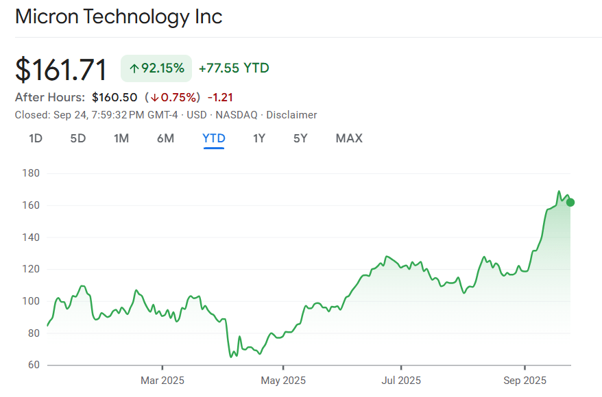 Micron Stock