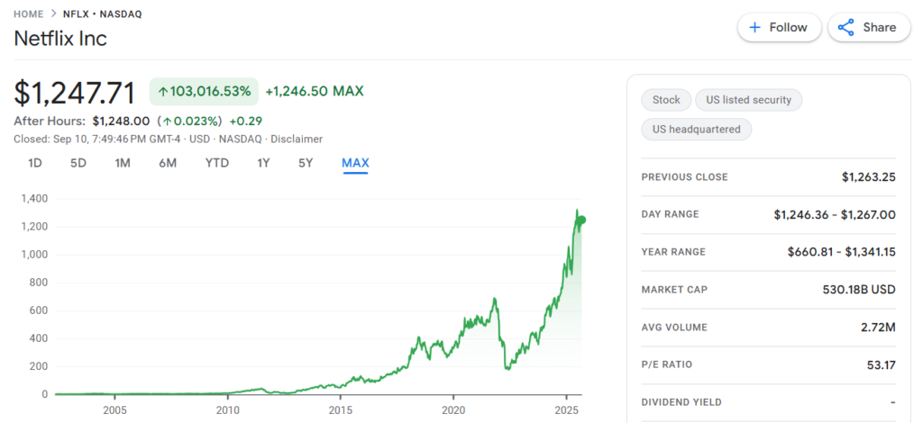 Netflix Inc Stock History