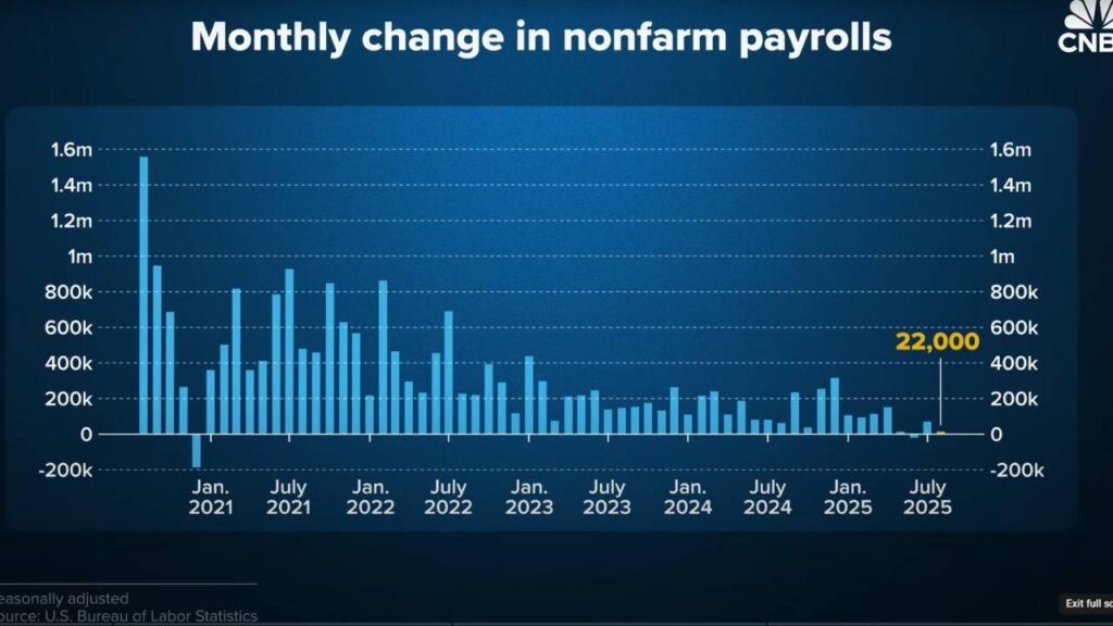 U.S. Job Growth Stalls as Uncertainty Weighs on Labor Market