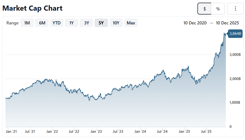 Alphabet market capitalization of approximately $3.8 trillion